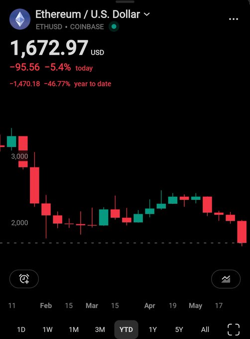xtlyes has shown that the value ofETH is down 50% today.