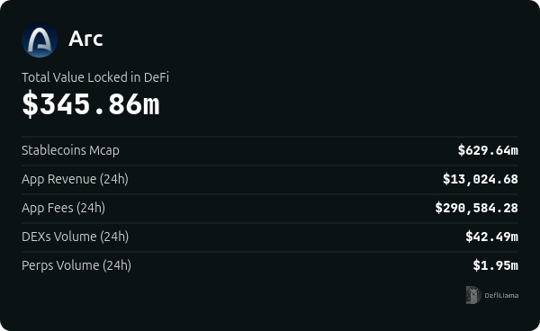 A dashboard displaying metrics for 'Arc', showing Total Value Locked in DeFi at $345.86m, Stablecoins Mcap at $629.64m, and other figures, sourced from Defillama.
