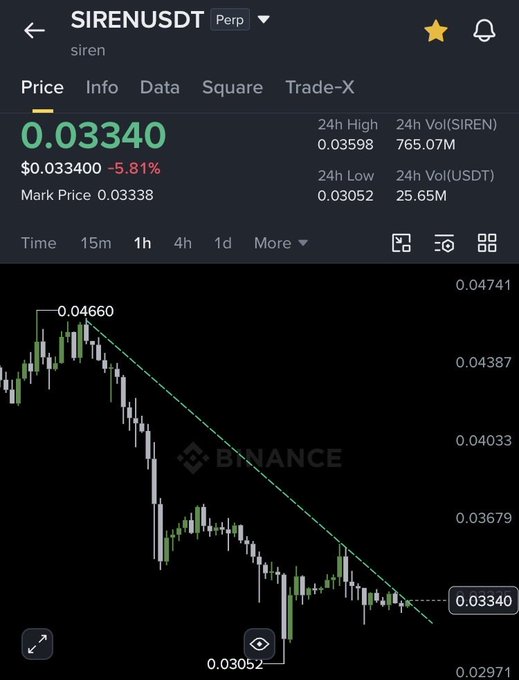 A Binance perpetual futures chart for SIRENUSDT shows the price down 5.81% to $0.03340, with a descending trendline connecting the recent highs near 0.04660 down to the current lows near 0.03052, suggesting the trader is anticipating a bounce off this lower boundary toward their 0.050 and 0.10 targets.