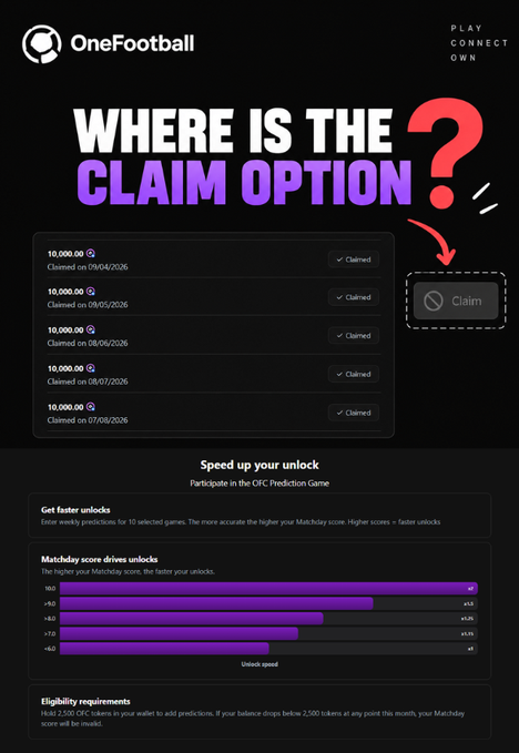 A OneFootball app screenshot with the text 'WHERE IS THE CLAIM OPTION?' highlighting a 'Claim' button next to several claimed 10,000.00 rewards.