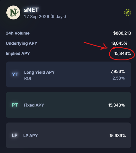 A crypto yield display showing sNET data with 24h Volume of $888,213, Underlying APY of 18.045%, and Implied APY of 15.343% (highlighted in red).