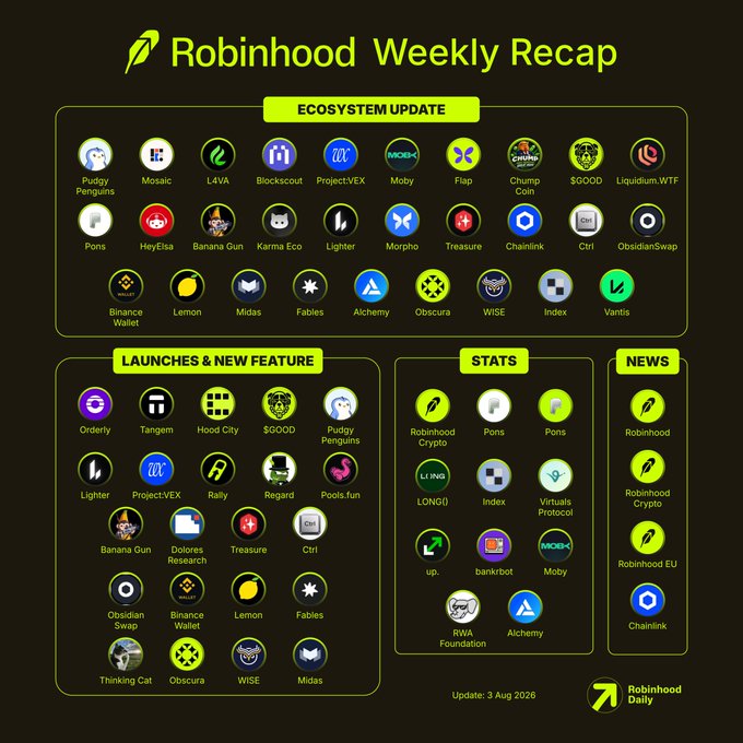 A "Robinhood Weekly Recap" infographic dated 3 Aug 2026 highlights Ecosystem Updates, Launches & New Features, Stats, and News, showcasing logos of projects like Pudgy Penguins, Lighter, Flap, Alchemy, and Chainlink, while featuring news mentions of Robinhood Crypto and Robinhood EU.