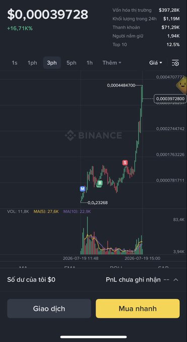 A Binance trading chart showing a cryptocurrency token up +16.71K% to $0.00039728, with volume of $397.28K and 24h volume of $1.19M displayed in Vietnamese.