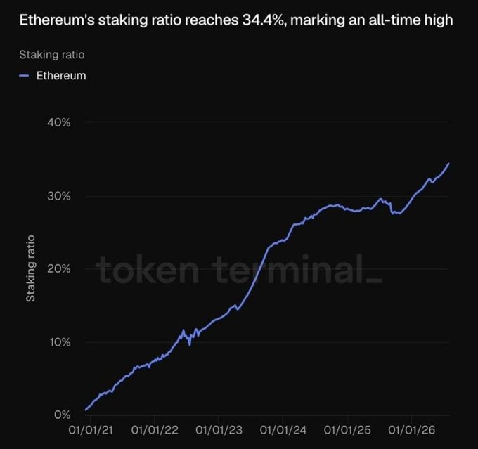 A line chart from Token Terminal displays Ethereum's staking ratio climbing steadily from 0% on 01/01/21 to a new all-time high of 34.4% by 01/01/26, visually confirming the post's claim that over a third of ETH's total supply is now locked in staking.