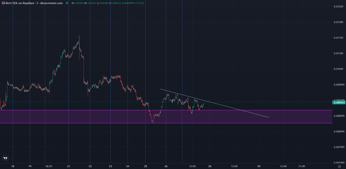 A candlestick chart of $Bert/USDC on Raydium shows the token's price action declining from ~$0.0180 to ~$0.0006, with a descending trendline and a highlighted support zone around $0.0009, illustrating the token's volatile and bearish performance over time.