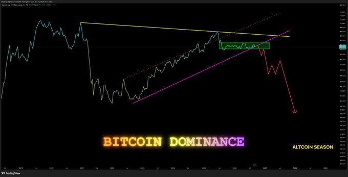 A TradingView chart showing Bitcoin Dominance with technical analysis lines and a red downward arrow indicating an altcoin season.