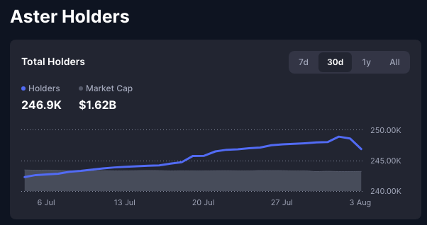 A dark-themed analytics chart titled 'Aster Holders' shows total holders at 246.9K and market cap at $1.62B, with a 30-day line graph trending upward from late June to early August.