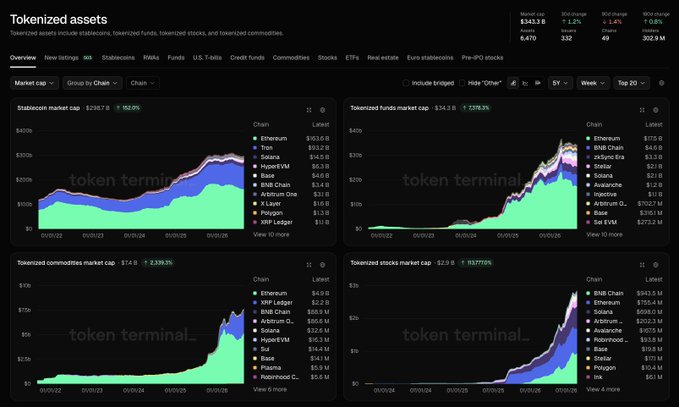 A Token Terminal dashboard displays tokenized assets market cap data across stablecoins ($287.8B), funds ($34.1B), commodities ($7.4B), and stocks ($2.3B), with various chain breakdowns including Ethereum, Tron, and BNB Chain.