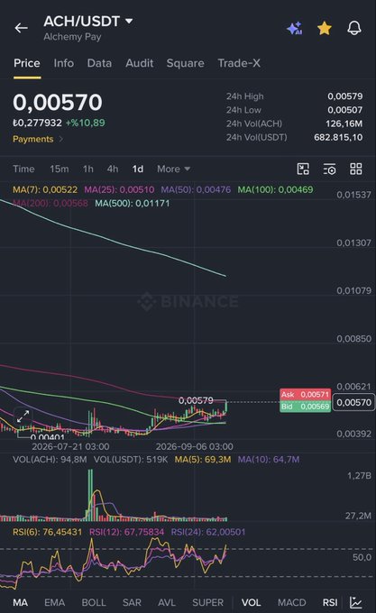 A Binance trading chart displays the ACH/USDT (Alchemy Pay) pair trading at 0.00570 USDT, up 10.89%, with technical indicators including MA(200) at 0.00566, suggesting the token has just broken above its 200-day moving average resistance, supporting the post's bullish outlook of a potential 100% rally toward $0.011.