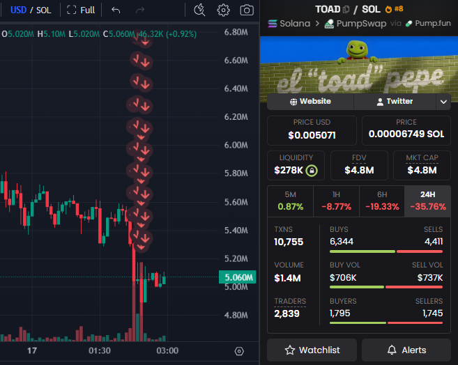 The image shows a TradingView chart for $TOAD/SOL displaying a steep price decline down to $5.060M with red sell signals, alongside a token info panel showing TOAD on Solana via PumpSwap with a market cap of $4.8M and a brutal -35.76% drop over 24 hours. The metrics confirm the post's claim about a whale wallet folding after holding for 7 days, with sell volume ($737K) slightly exceeding buy volume ($706K) and more sellers (1,745) than buyers (1,795).