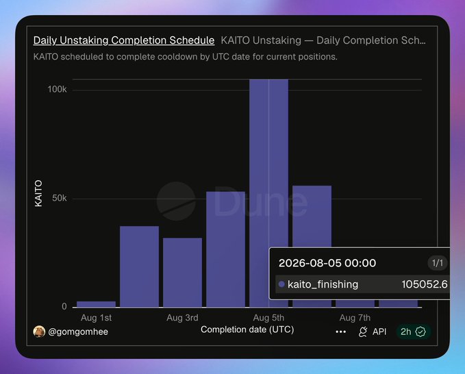 A Dune Analytics bar chart titled "Daily Unstaking Completion Schedule" shows that on August 5, 2026, approximately 105,052 KAITO tokens are scheduled to complete their cooldown period—the largest spike on the chart—suggesting a significant wave of unstaking activity as noted in the accompanying post.