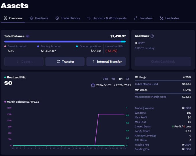 A cryptocurrency trading assets dashboard showing a Total Balance of $1,498.97 with $1,498.07 in a Trading Account and $63.68 in opened positions with an unrealized P&L of -$1.89, plus margin usage stats at 4.25%.