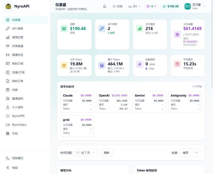 A dashboard screenshot for 'NyroAPI' displaying user statistics including a balance of $190.48, total consumption of $61.4169, and token usage of 464.1M, with API call breakdowns for OpenAI, Gemini, and other platforms.