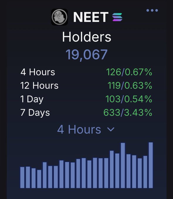 The image displays a chart with a blue line and bars, showing 4 hours of time and information about holders of a cryptocurrency called "NEET" and its current value at $2m. The NEET price is currently over 20k. This image serves as a snapshot that reflects the data from this post on the user's device screen. It connects to a larger context by showing how much the NEET coin has grown in value since being listed, indicating it may be a good investment option for users who have bought and hold the coin.