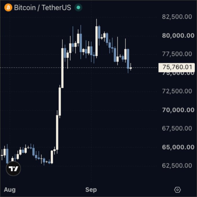 A candlestick chart showing Bitcoin / TetherUS (BTCUSDT) price action from August to September, currently priced at 75,760.01, with a sharp rally followed by a pullback.