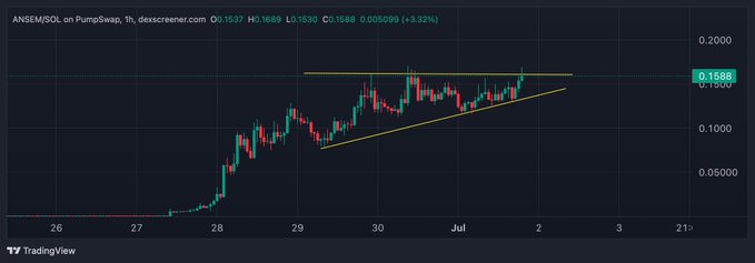 A TradingView candlestick chart for the ANSEM/SOL token pair on PumpSwap shows a price of 0.1588, with yellow trendlines forming an ascending triangle pattern on the 1-hour timeframe.