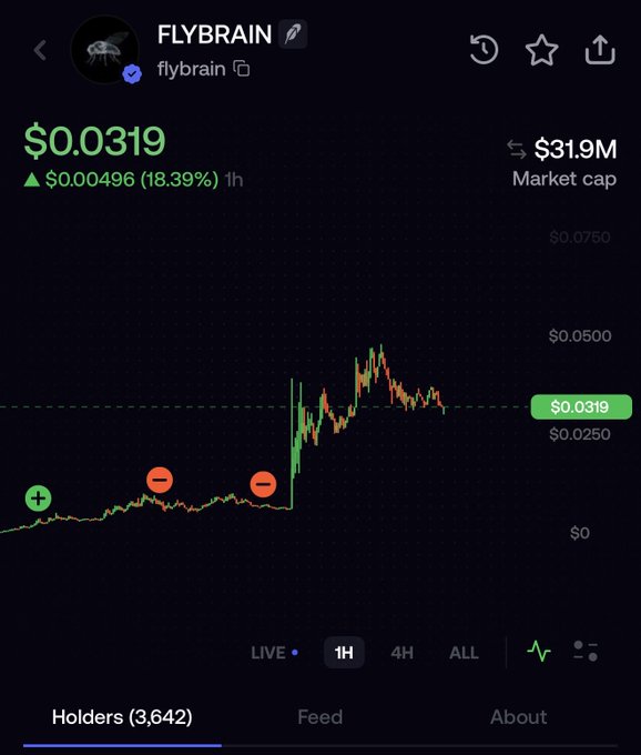 A cryptocurrency chart for FLYBRAIN (flybrain) showing the token's price at $0.0319 with an 18.39% increase, a $31.9M market cap, and 3,642 holders, with two red minus indicators where the user likely sold before the price pumped sharply upward—reflecting the post's lament about selling too early.