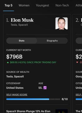 A mobile screenshot showing Elon Musk ranked #1 on a Top 5 list with Tesla, SpaceX listed, a current net worth of $796B (+9.51%), age 55, and United States citizenship.
