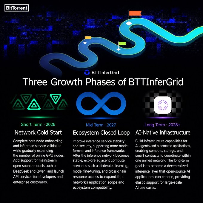BitTorrent infographic titled 'Three Growth Phases of BTTInferGrid' outlining a roadmap: Short Term 2026 Network Cold Start (onboarding GPU nodes, supporting DeepSeek/Qwen), Mid Term 2027 Ecosystem Closed Loop (federated learning, model fine-tuning, cross-chain), and Long Term 2028+ AI-Native Infrastructure (decentralized compute, storage, and smart contracts).