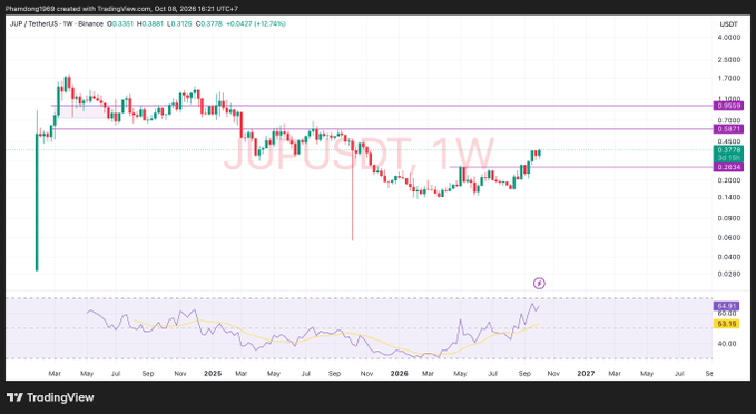 A TradingView candlestick chart of JUP/USDT showing weekly price action with current price at 0.3361, up 12.76%, displayed on a Phoenix1969 analysis dated Oct 08, 2026.