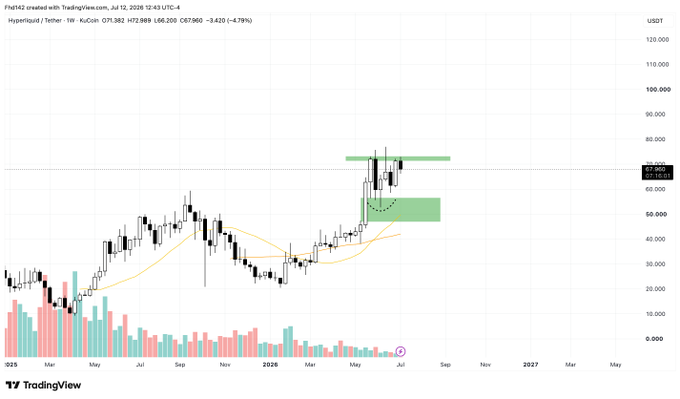 The image shows a trading chart for Hyperliquid/Tether (HL/USDT) on KuCoin, with the current price at 67.960. The accompanying post, "start the prio fee projection pump," relates to this chart by suggesting an upward movement in the price of HL/USDT.