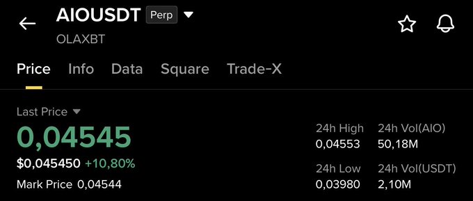 A trading interface displays the AIOUSDT (AIO) perpetual contract on Binance at a last price of $0.04545, up 10.80%, confirming the bullish claim after the suggested buy entry at $0.035. The 24h high of $0.04553 and low of $0.03980 show significant upward momentum from the noted entry point.