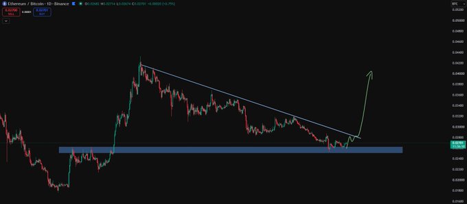 A candlestick chart of the Ethereum/Bitcoin (ETH/BTC) trading pair on Binance shows the price breaking above a descending trendline resistance near 0.0383, suggesting a potential breakout that aligns with the post's claim about an impending altcoin season and opportunities in low-cap altcoins for 5x–10x gains.