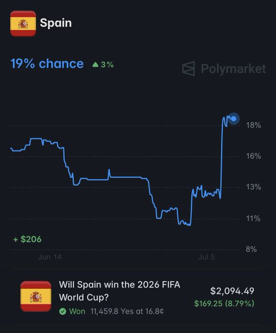 The image shows a Polymarket chart tracking Spain's odds to win the 2026 FIFA World Cup, which dropped from around 17% to 11% after their disappointing 0-0 draw against Cape Verde before rebounding to 19%. It illustrates a trader's successful strategy of providing liquidity to Spain's prediction market pool, earning $169.25 (8.79%) in LP rewards even as Spain's win probability fluctuated based on match performance.
