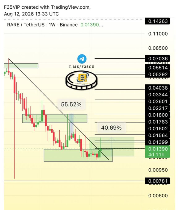 The image shows a weekly TradingView chart of RARE/TetherUS on Binance, currently at $0.01390, displaying a descending trendline broken by recent price action with annotations of "55.52%" and "40.69%" gains, illustrating the +40% rally mentioned in the post from the chart's bottom support near $0.00781.