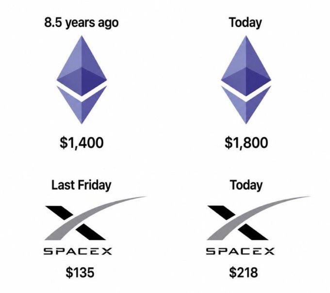 The image compares the value growth of Ethereum (ETH) and SpaceX, showing ETH rising from $1,400 to $1,800 over 8.5 years and SpaceX shares increasing from $135 to $218 in just 3 days (last Friday to today), visually illustrating the post's claim about the dramatically faster recent appreciation of SpaceX compared to ETH's long-term gains.