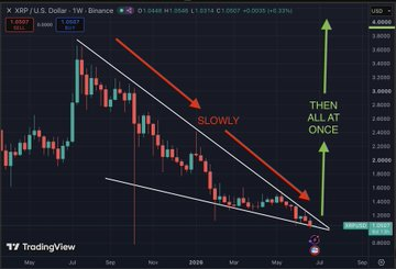 A weekly XRP/USD chart on Binance shows a multi-month descending wedge pattern with annotations reading "SLOWLY" and "THEN ALL AT ONCE," visually illustrating the post's speculation about XRP's potential price movement from its current level near $1.03.