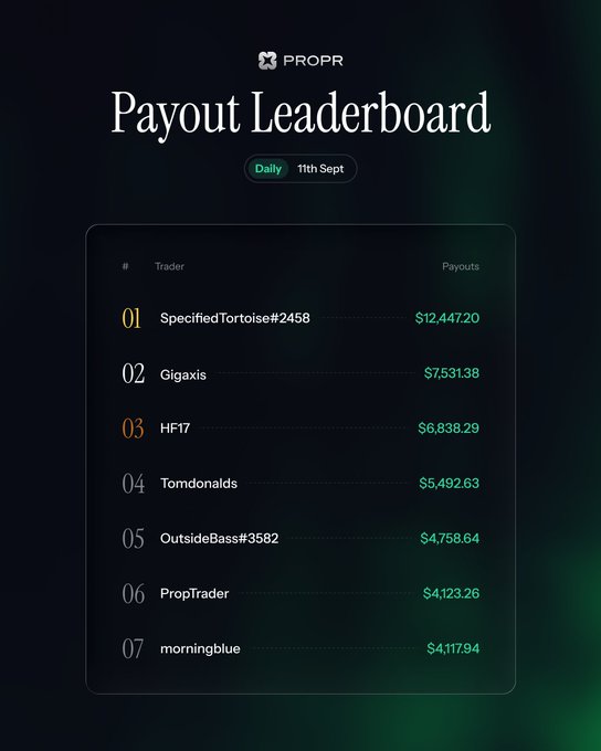 A dark-themed 'PROPR Payout Leaderboard' for 11th Sept shows top traders, with 'SpecifiedTortoise#2458' leading at $12,447.20.