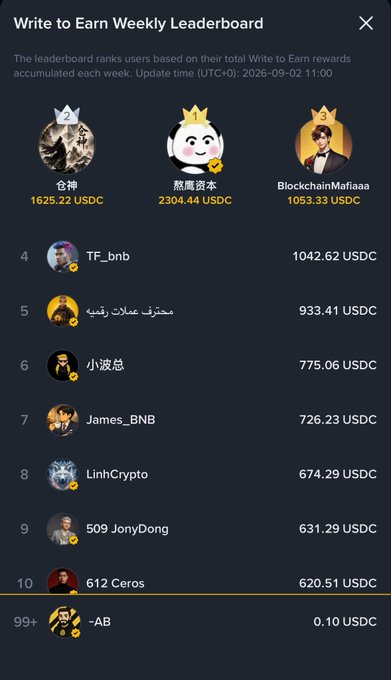 The screenshot shows the "Write to Earn Weekly Leaderboard" ranking users by total rewards accumulated, with 熊魔资本 leading at 2304.44 USDC, followed by 仑神 at 1625.22 USDC and BlockchainMafiaaa at 1053.33 USDC. The poster, ranked 99+ with just 0.10 USDC, highlights the stark contrast between top earners and themselves, emphasizing the earning potential for creators on Binance Square.