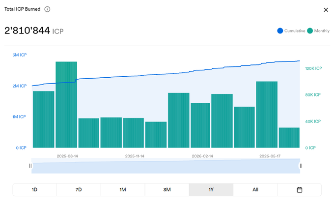 The image shows a "Total ICP Burned" dashboard chart displaying 2,810,844 ICP burned cumulatively, with a 1-year bar graph of monthly burns peaking around 2.7M ICP in early 2025 and a cumulative line trending upward to ~120K ICP, which supports the post's claim that 423,613 $ICP have been burned recently.