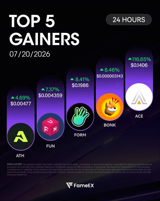 The image is a FameEX promotional graphic titled "TOP 5 GAINERS" for 07/20/2026 over a 24-hour period, showing cryptocurrencies ranked by percentage gain: $ACE (+116.65%, $0.1406), $BONK (+8.46%, $0.000003143), $FORM (+8.41%, $0.1986), $FUN (+7.37%, $0.004359), and $ATH (+4.69%, $0.00477), each with its token logo. The graphic aligns with the accompanying post by visually highlighting the same five top-performing tokens and their gains, reinforcing the tweet's call to trade on FameEX.