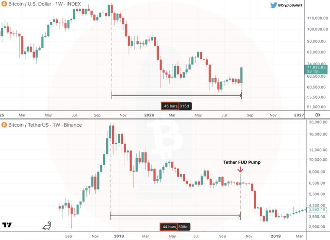 A side-by-side comparison of weekly Bitcoin charts showing two distinct events: the bottom shows Bitcoin/USDT on Binance during the 2018 "Tether FUD Pump" occurring in the 44th week (308 days) of the bear market, while the top displays Bitcoin/USD on Index during a 2026 short squeeze in the 45th week (315 days) of its bear market, highlighting the nearly identical timing between the two events as BTC trades around $71,952.