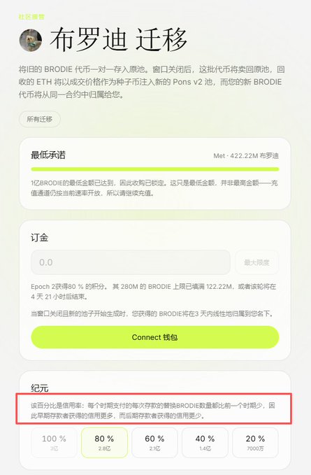 The image displays a "Brodie Migration" (布罗迪 迁移) interface showing the BRODIE token's V2 upgrade details, including a minimum commitment of 422.22M BRODIE, a 2% epoch fee with 280M already committed, and a bonding curve structure with decreasing credit percentages ranging from 100% (1亿) down to 20% (7000万). 

This relates to the post by illustrating how the V2 migration's tiered bonding curve rewards early adopters with higher credit percentages (like the 80% tier showing 2亿) while penalizing later participants, explaining the price crash as holders realize the unfavorable economics of joining late.