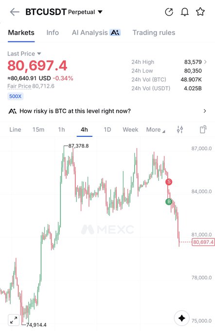 A MEXC trading chart displays BTC/USDT Perpetual at a last price of 80,697.4 USD (down 0.34%), with a notable peak of 87,378.8 and a low of 74,914.4 visible on the 4-hour timeframe, supporting the post's concern about Bitcoin potentially falling to $75k if it fails to hold current support.