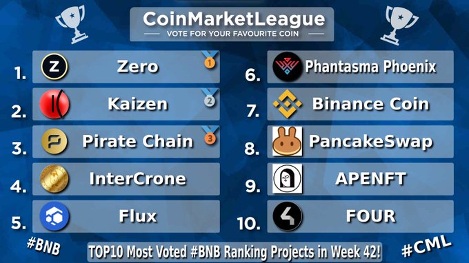 A “CoinMarketLeague — VOTE FOR YOUR FAVOURITE COIN” ranking graphic lists Zero, Kaizen, Pirate Chain, InterCrone, Flux, Phantasma Phoenix, Binance Coin, PancakeSwap, APENFT, and FOUR, with “TOP10 Most Voted #BNB Ranking Projects in Week 42!”