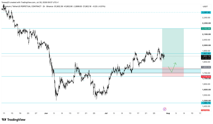 A TradingView chart of the ETH/USDT perpetual contract (2-hour timeframe) on Binance, showing the price around 1,902 with highlighted support zones between 1,803 and 1,753. The marked area visually aligns with the post's spot bid levels at 1,803.5–1,753, with the 1,720 stop-loss zone falling just below.