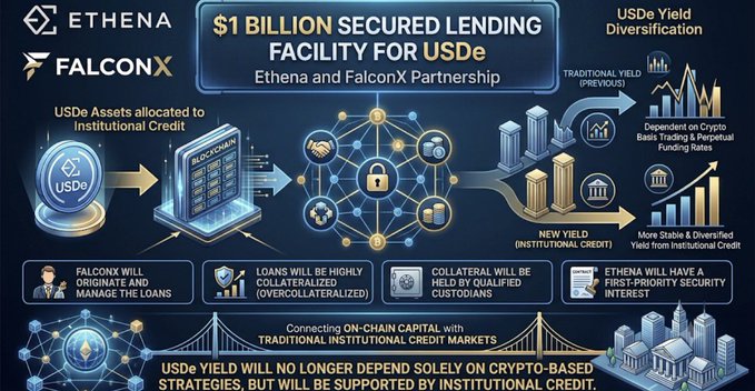 The infographic illustrates the $1 billion secured lending facility partnership between Ethena and FalconX for USDe, highlighting that assets backing USDe will be allocated to overcollateralized institutional credit managed by FalconX, with qualified custodians holding collateral and Ethena holding first-priority security interest to diversify USDe's yield beyond crypto-based trading and perpetual funding strategies.