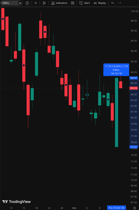 The image is a candlestick chart of CRCL (Circle) stock on TradingView, showing a recent sharp decline from $86.91 to $75.24 (a 15.54% drop), which visually contrasts with the company's reported bullish expansion plans into 50 emerging markets and $1.4B H1 2026 earnings.