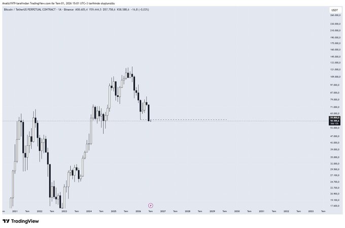 A monthly Bitcoin/USDT candlestick chart on Binance showing BTC's price action from 2021 through projections to 2032, currently trading near $59,606, with the post noting that the monthly close beneath the wick signals a lack of bullish reversal structure and cautioning against premature bullish calls.