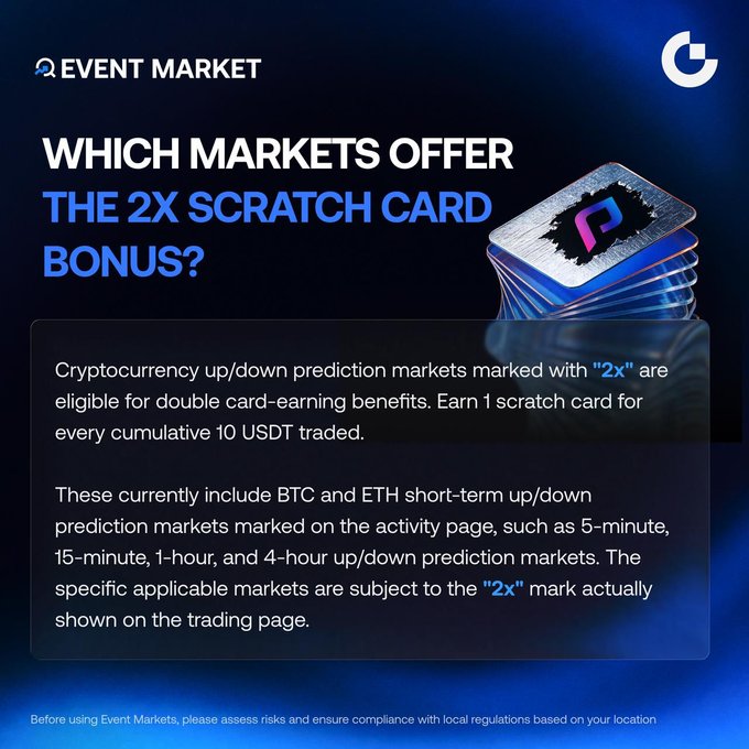 A promotional graphic from "Event Market" asks "Which Markets Offer the 2x Scratch Card Bonus?" and explains that BTC and ETH short-term up/down prediction markets marked with "2x" (including 5-minute, 15-minute, 1-hour, and 4-hour markets) earn 1 scratch card per 10 USDT traded. The image supports the post's quick class on 2x Markets, visually highlighting the eligibility criteria and enhanced earning rate for qualifying BTC and ETH prediction trades.