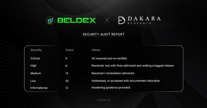 A 'Security Audit Report' for Beldex by Dakara Research, displaying a table categorizing 5 Critical, 8 High, 14 Medium, 25 Low, and 12 Informational findings, with statuses indicating they are all resolved or addressed.