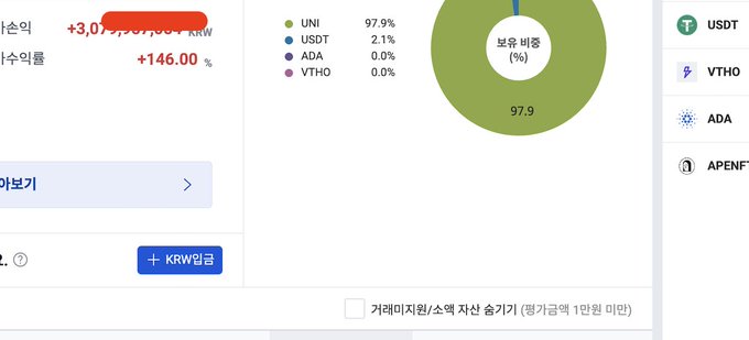 The image shows a cryptocurrency portfolio dashboard in Korean displaying holdings dominated by UNI (Uniswap) at 97.9%, with USDT at 2.1% and negligible ADA and VTHO, alongside a +146.00% return that appears redacted. This visual supports the poster's bullish claim about Uniswap (the UNI token) by showing a portfolio heavily weighted toward the asset with substantial gains.