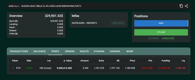 A cryptocurrency trading dashboard showing an address overview with a balance of 329,901.52$, an ETH long position with 25x leverage valued at 9,390,414.46$, and a PnL of -16,707.26$.