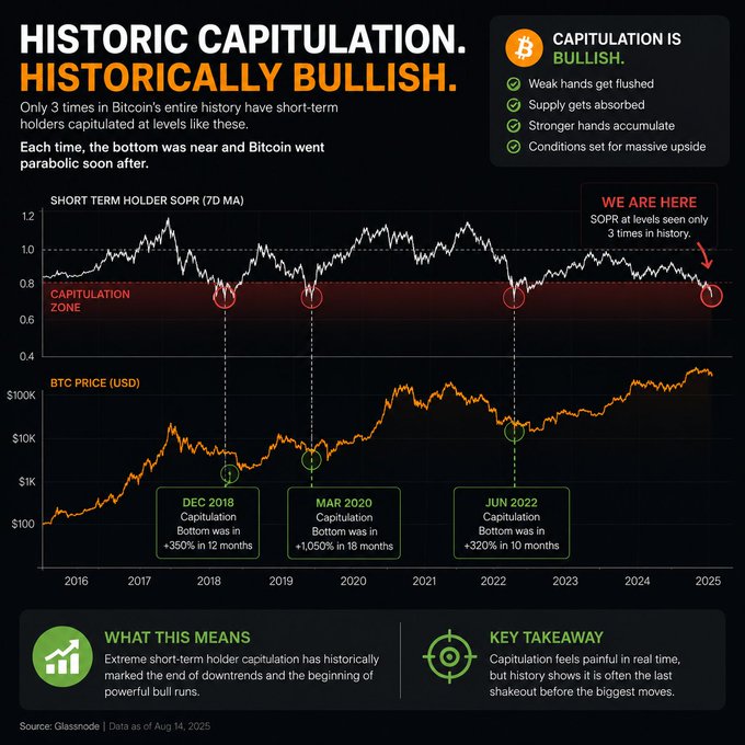 An infographic titled 'HISTORIC CAPITULATION. HISTORICALLY BULLISH.' analyzing Bitcoin's Short Term Holder SOPR, highlighting past capitulation events in Dec 2018, Mar 2020, and Jun 2022.