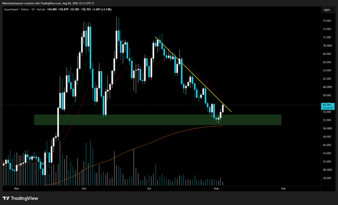 This is a cryptocurrency chart showing the price of $HYPE (Hyperliquid/Tether) on August 4, 2020, with price movements around the $55.70 mark. The chart visually represents the price action and technical indicators discussed in the accompanying post, such as the downtrend and potential support levels.