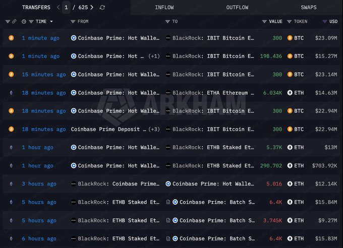 A transaction tracker showing large inflows from Coinbase Prime to BlackRock's IBIT and ETHA ETFs, with recent transfers of 300 BTC ($23.09M) and 198.436 BTC ($15.27M).